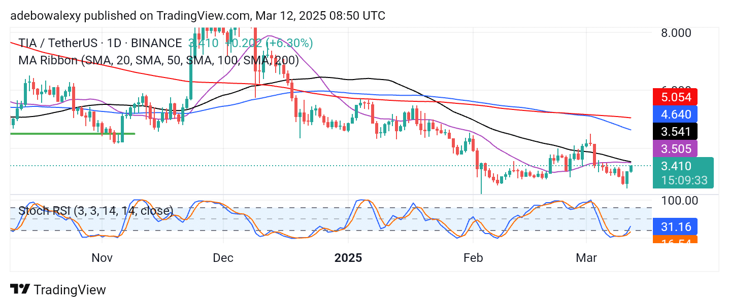 Celestia (TIA) Sees Additional Upside Recovery