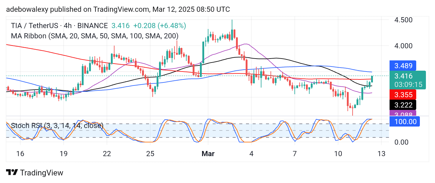 Celestia (TIA) Sees Additional Upside Recovery