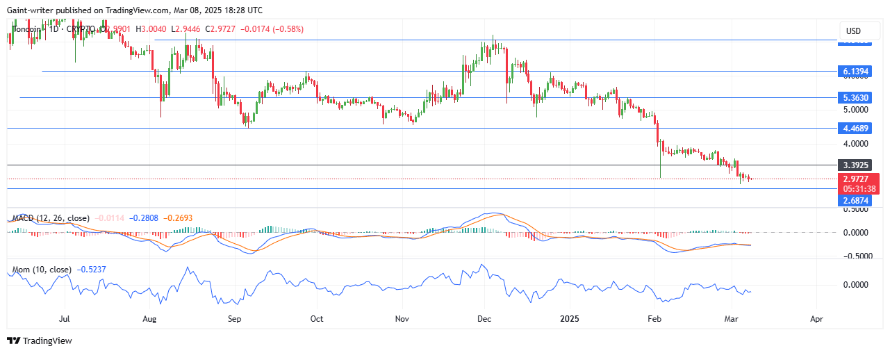 Toncoin  Price Forecast - TONUSD Buyers Face Rejection as Sell-Off Persists