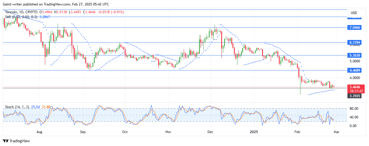 Toncoin Price Forecast – TONUSD Struggles as Sellers Seek Extension