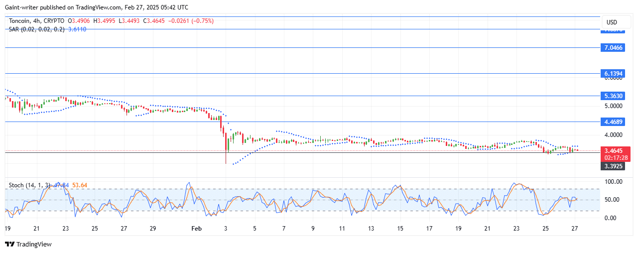 Toncoin Price Forecast – TONUSD Struggles as Sellers Seek Extension