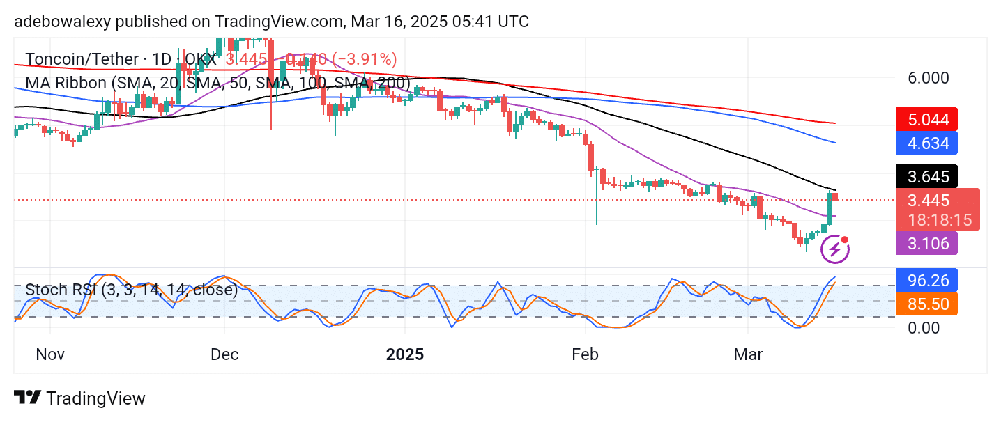 Trending Coins for March 16, 2025: TON, RED, NOT, A8, and JELLYJELLY