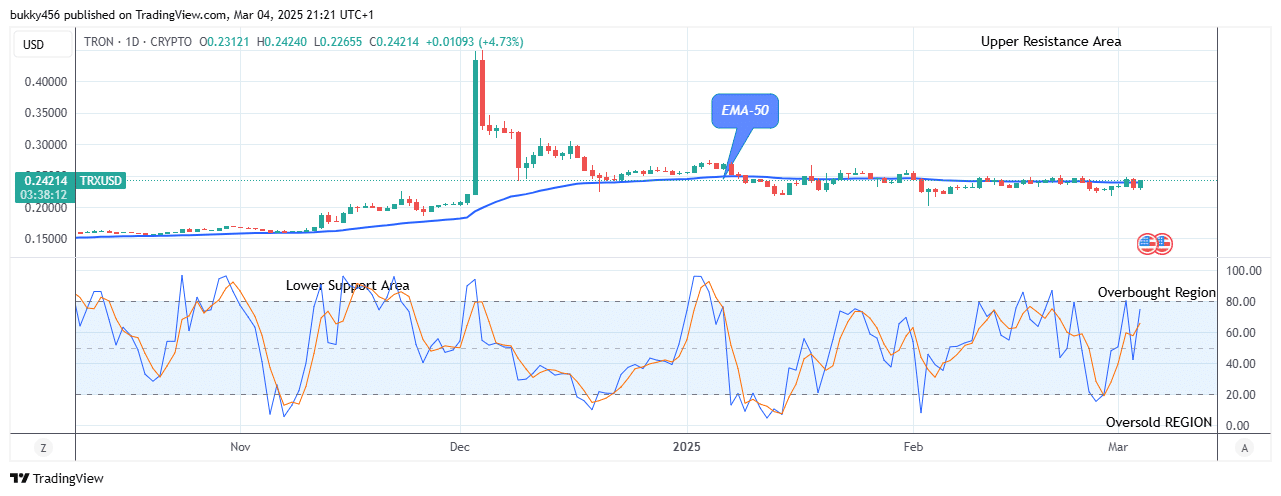 TRON (TRXUSD) Price Is Going Long