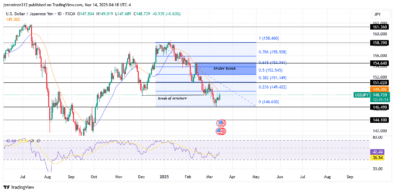 ‎USDJPY Shifts Bearish as Momentum Falters at Key Resistance