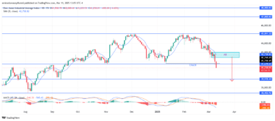 US30 Continues Downward Trend With Bearish Indicators And Weak Support