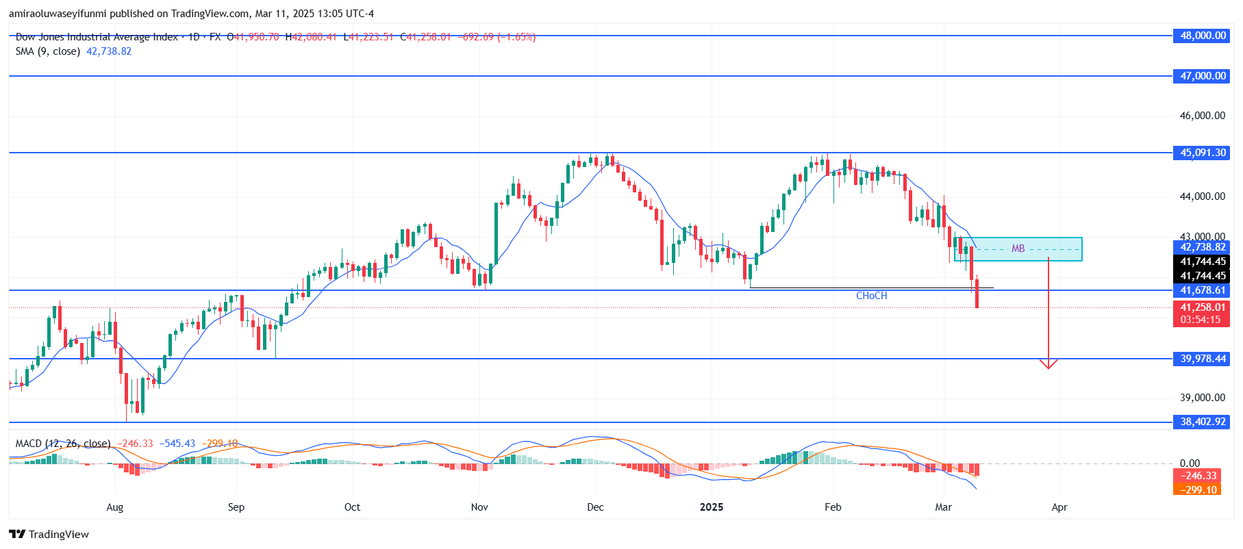 US30 Continues Downward Trend With Bearish Indicators And Weak Support