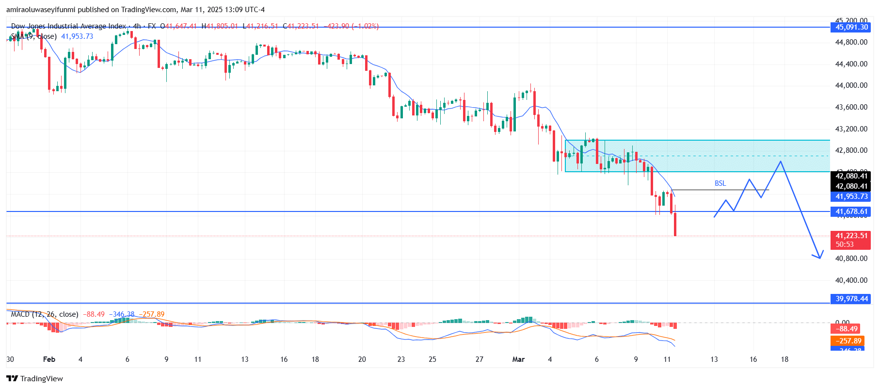 US30 Continues Downward Trend With Bearish Indicators And Weak Support