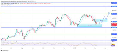 US30 Shows Bullish Potential After Key Support Level Holds