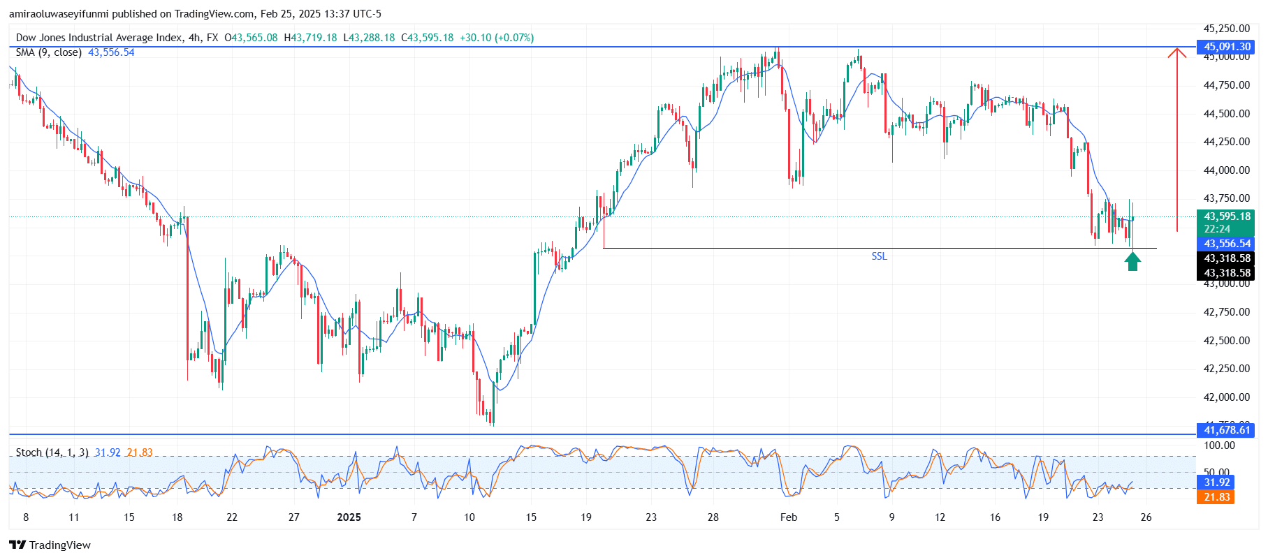 Gold (XAUUSD) Eyes New Highs as Key Support Remains Defended