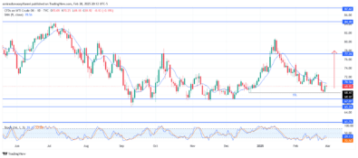 USOil (WTI) Shows Bullish Momentum As Key Indicators Signal Reversal