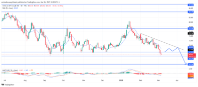 USOil (WTI) Remains Under Bearish Pressure