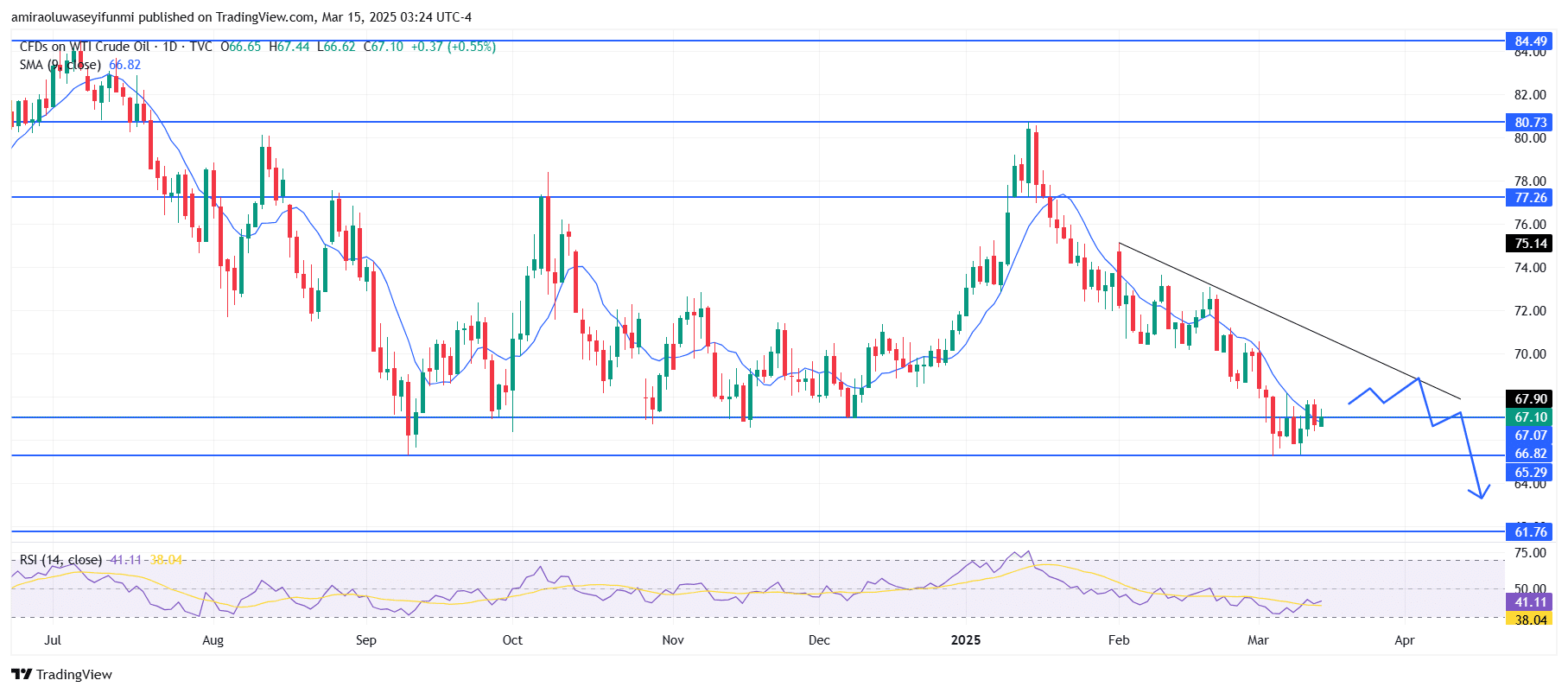 USOil (WTI) May Experience Heightened Bearish Momentum