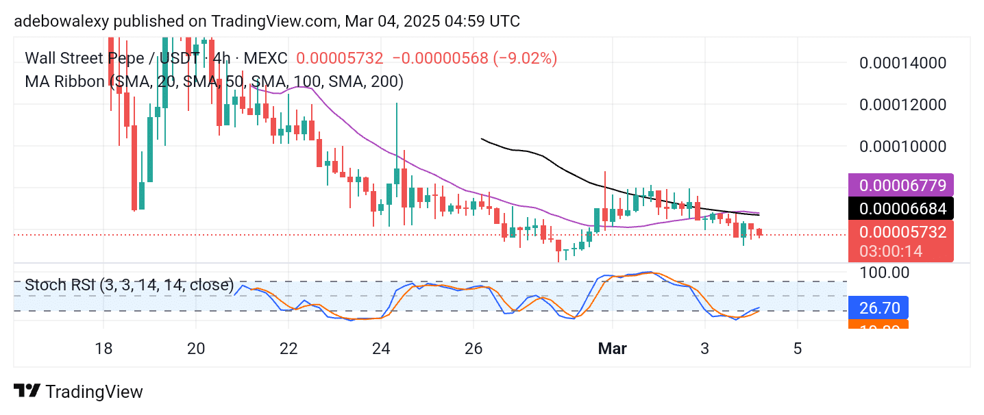 Wall Street Pepe Price Prediction for March 4: WEPE Prepares to Breach the $0.00006000 Resistance