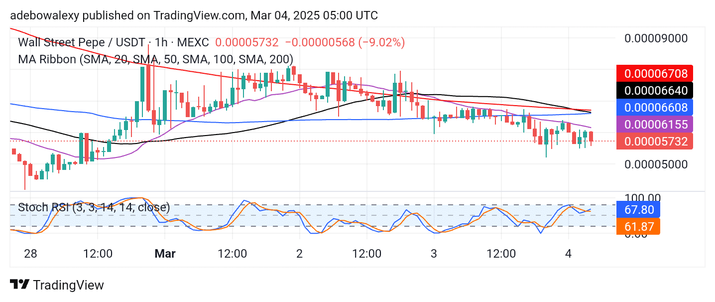 Wall Street Pepe Price Prediction for March 4: WEPE Prepares to Breach the $0.00006000 Resistance