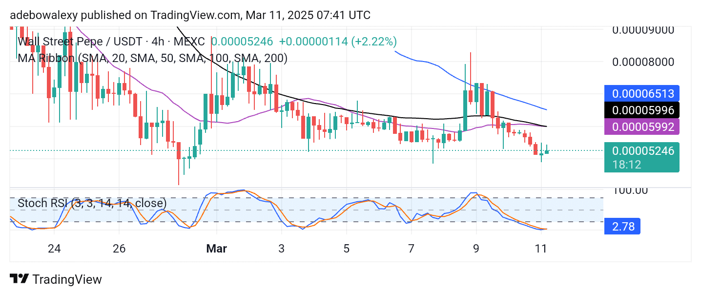 Wall Street Pepe Price Prediction for March 11: WEPE Heads Towards $0.0005500