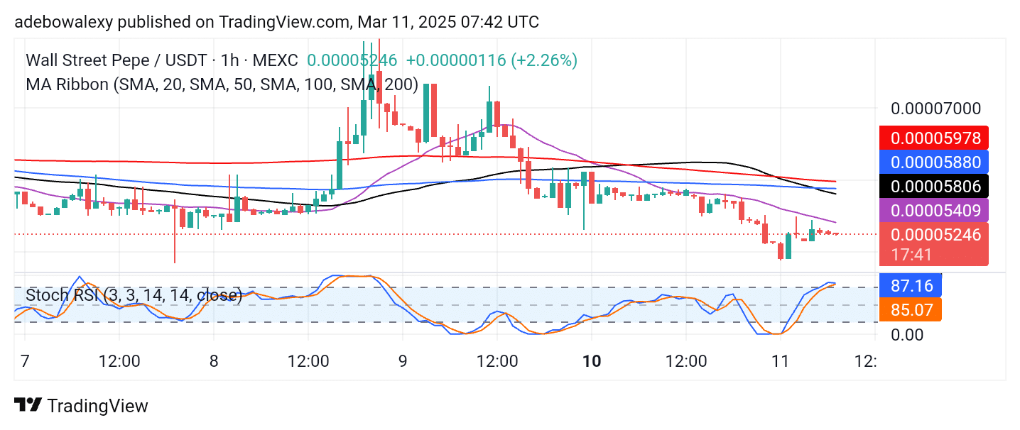 Wall Street Pepe Price Prediction for March 11: WEPE Heads Towards $0.0005500