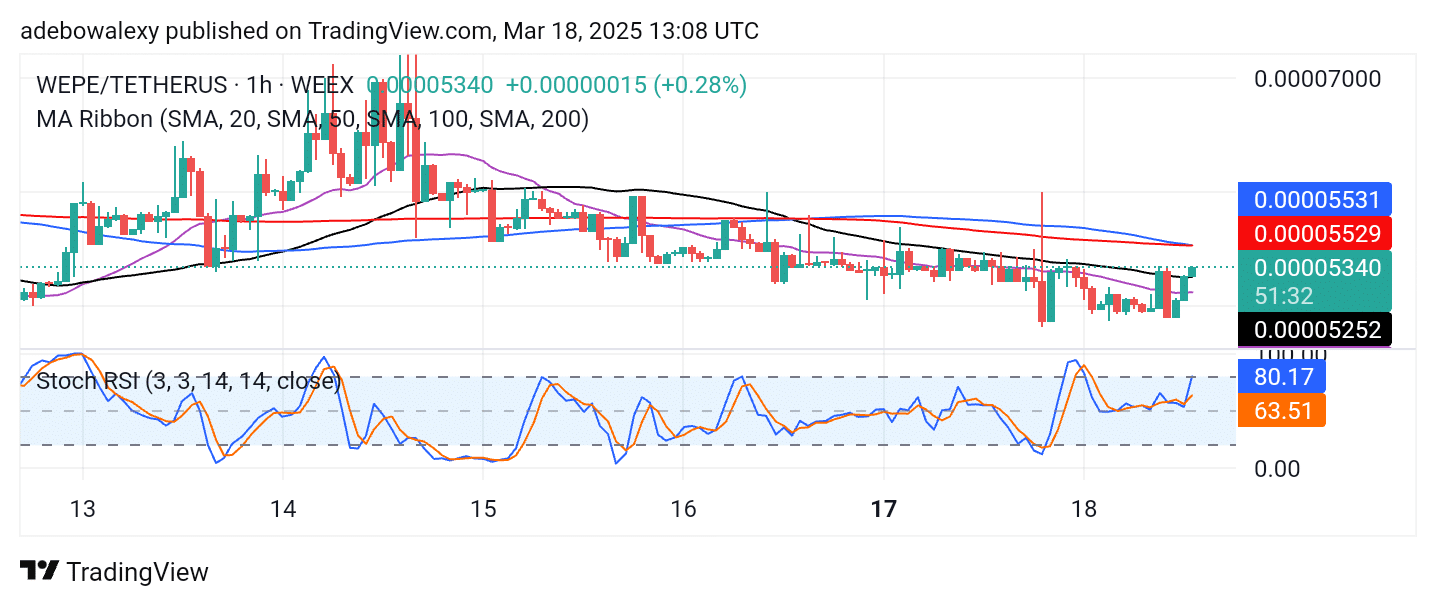 WEPE Heads Toward the $0.00005500 Price Level Price activity in Wall Street Pepe is gravitating toward higher levels