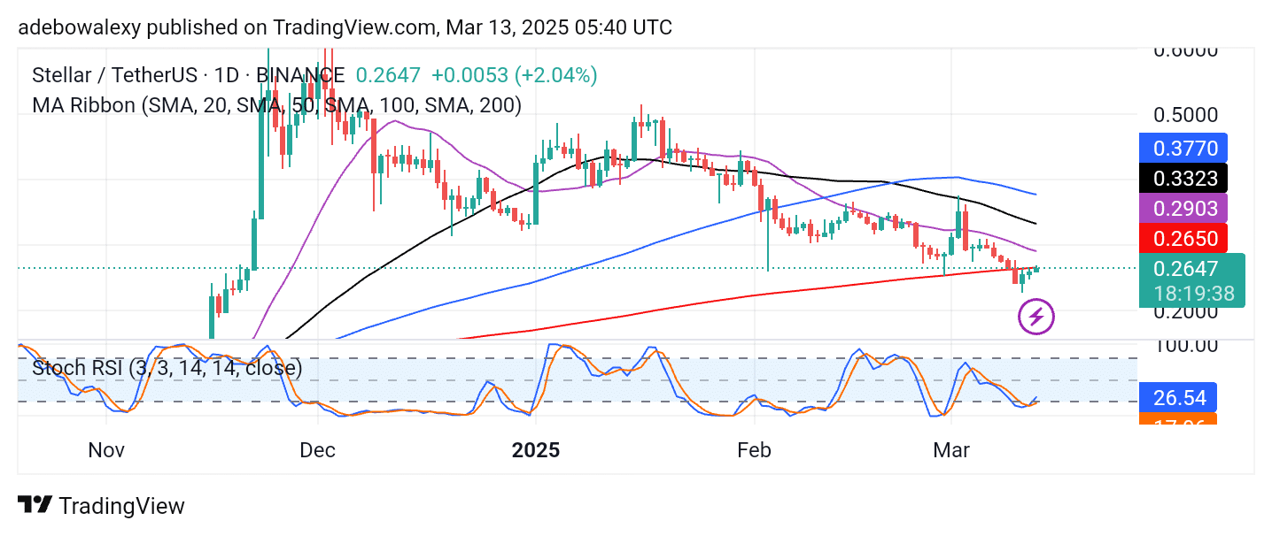 Stellar (XLM) Struggles to Print Minimal Gains