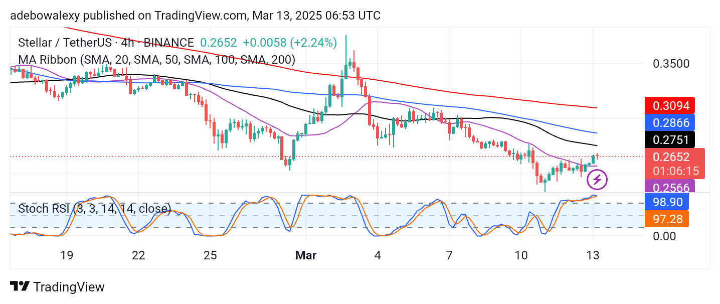 Stellar (XLM) Struggles to Print Minimal Gains