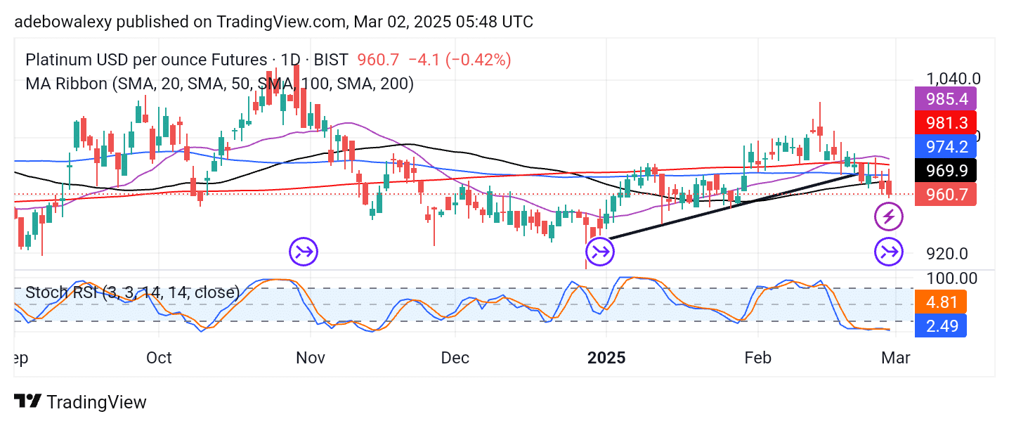 Platinum (XPT) Bears Push Lower