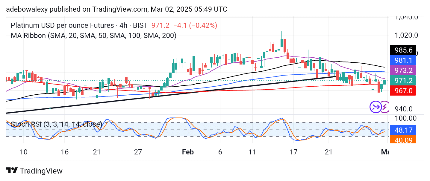 Platinum (XPT) Bears Push Lower