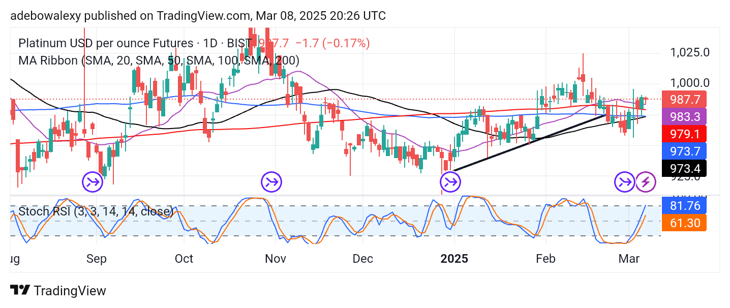 with the latest price candle appearing just above the 100-day MA line