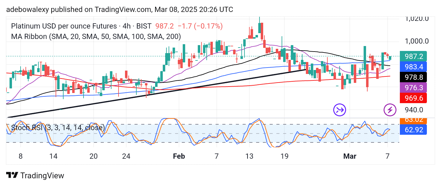 with the latest price candle appearing just above the 100-day MA line