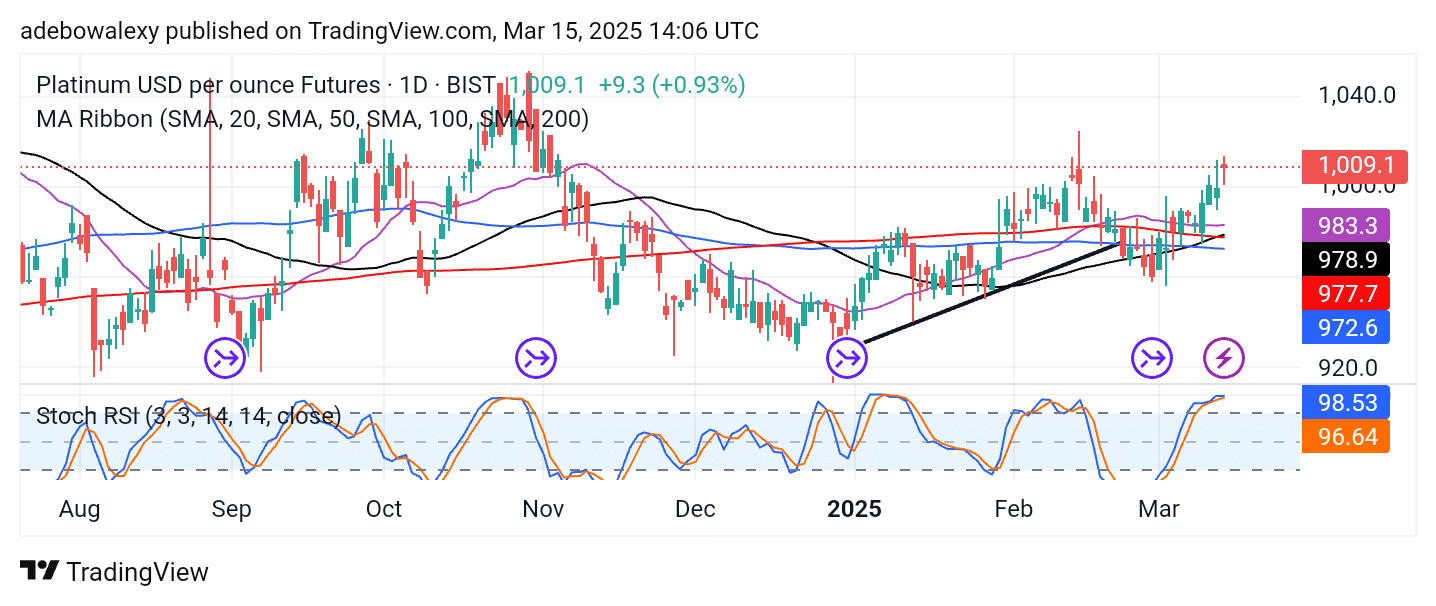 Platinum (XPT) Resurfaces Above the $1,000 Price Level