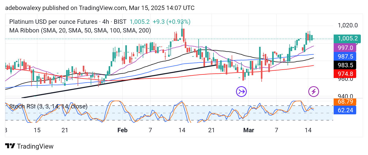 Platinum (XPT) Resurfaces Above the ,000 Price Level