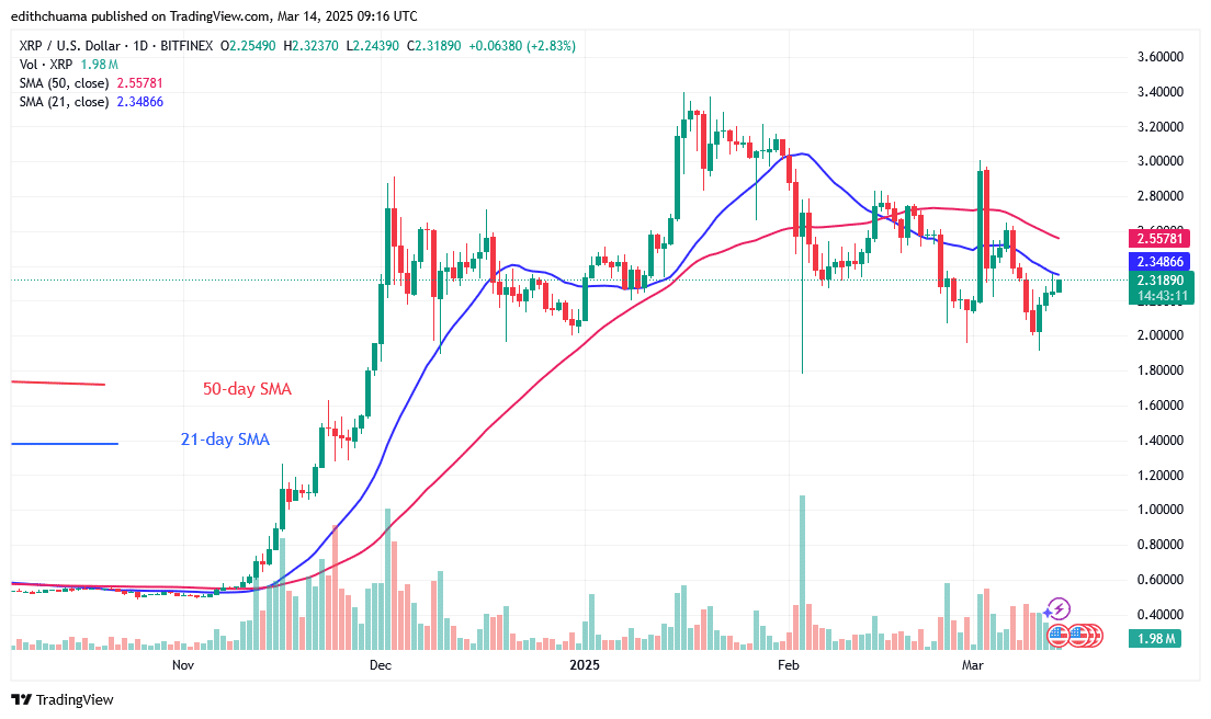 XRP Continues Its Range but It Hits the $2.40 Mark