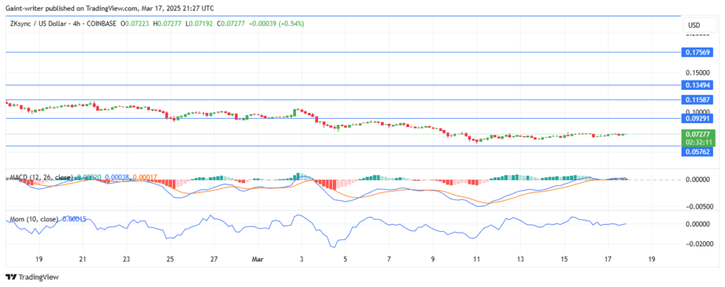 ZKSync Price Forecast – Buyers Attempt a Comeback
