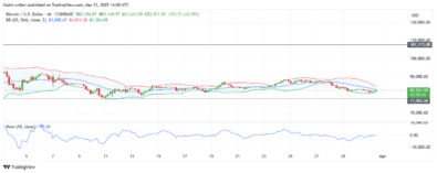 Bitcoin Shows Bullish Interest Amidst Sell Pressure