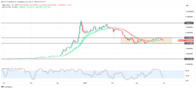 BGBUSD: Bitget Token Begins Consolidation