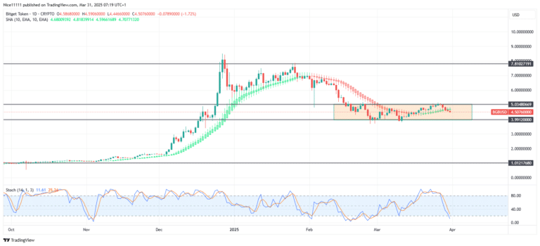 BGBUSD: Bitget Token Begins Consolidation