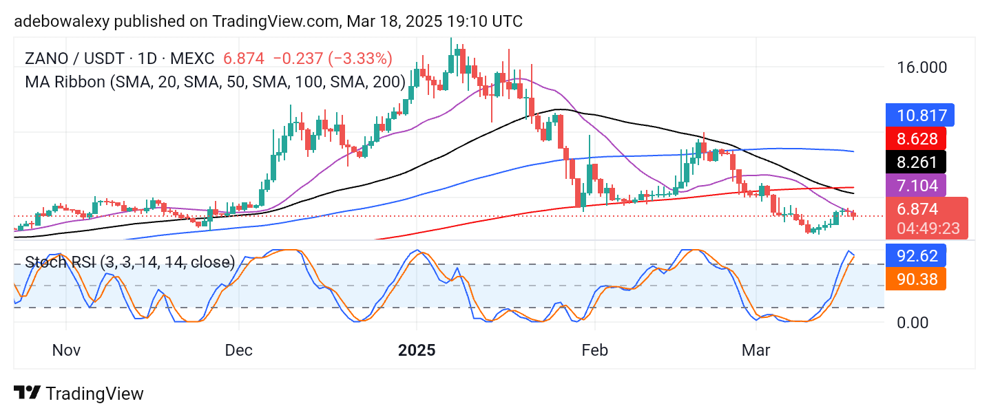 ZANO/USDT Faces Rejection