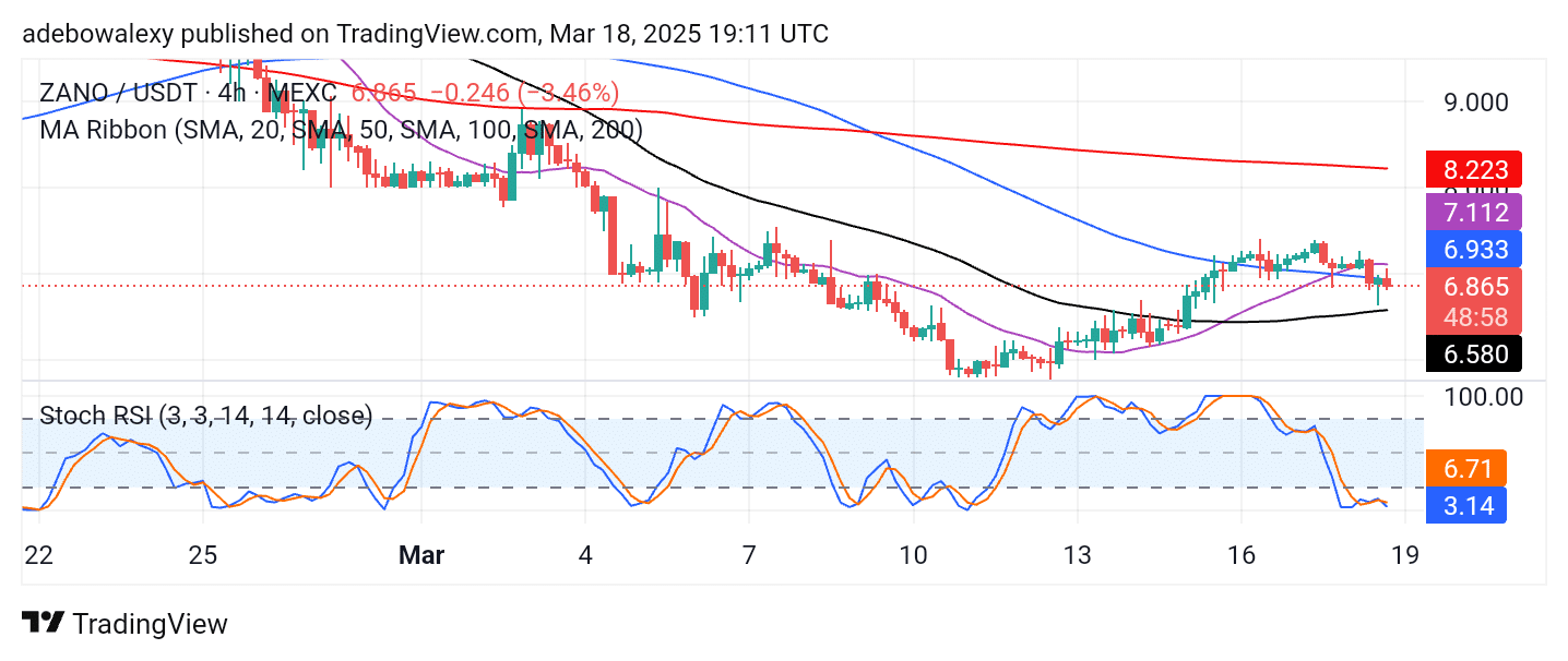 ZANO/USDT Faces Rejection