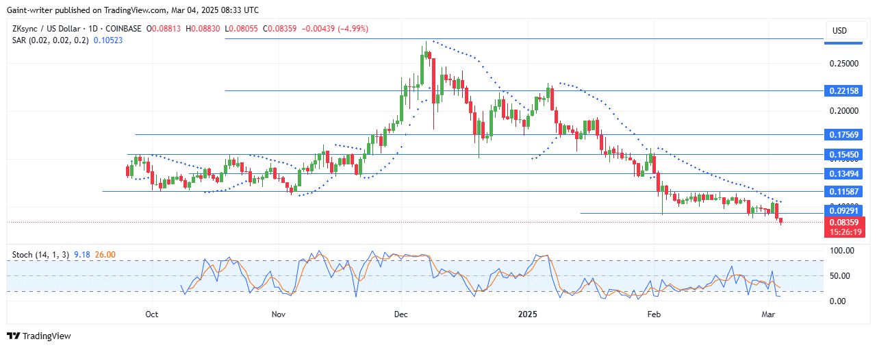 ZKSync Price Forecast – ZKUSD Faces Intensified Bearish Pressure as Sellers Dominate Below $0.09290 Key Level