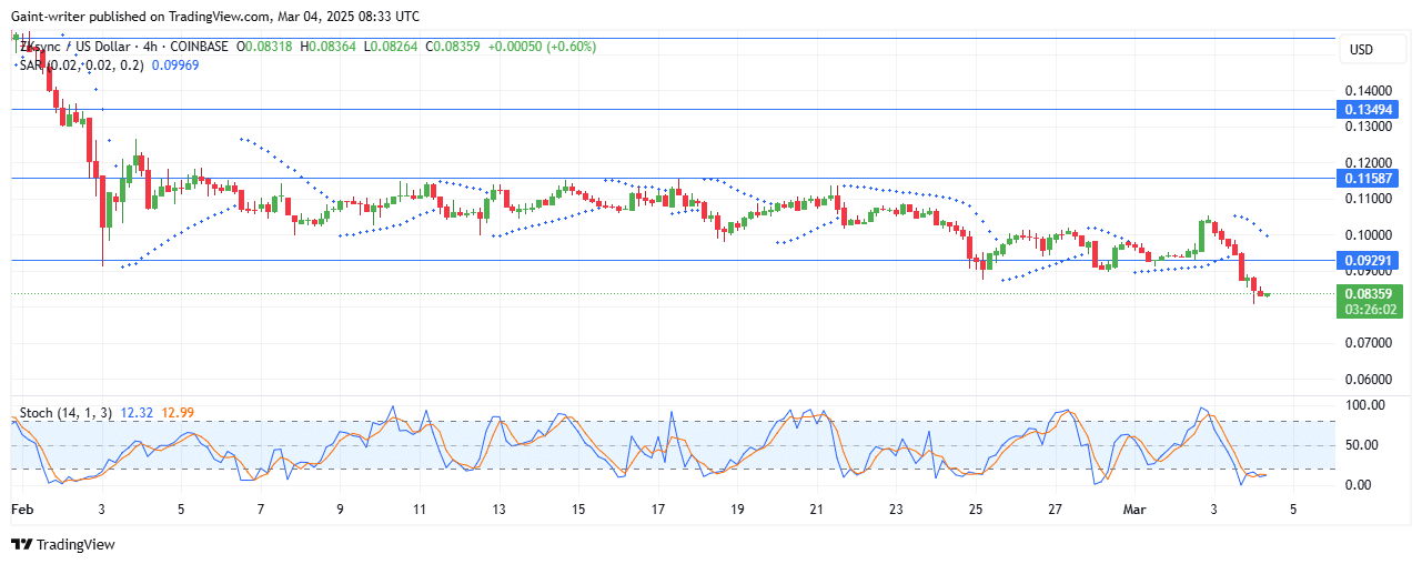 ZKSync Price Forecast – ZKUSD Faces Intensified Bearish Pressure as Sellers Dominate Below $0.09290 Key Level