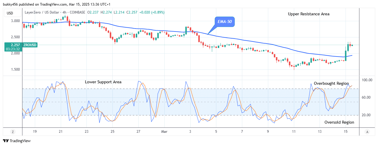 LayerZero (ZROUSD) Remains Strong at .274 Price Level