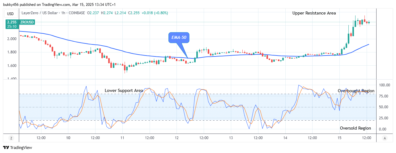 LayerZero (ZROUSD) Remains Strong at .274 Price Level