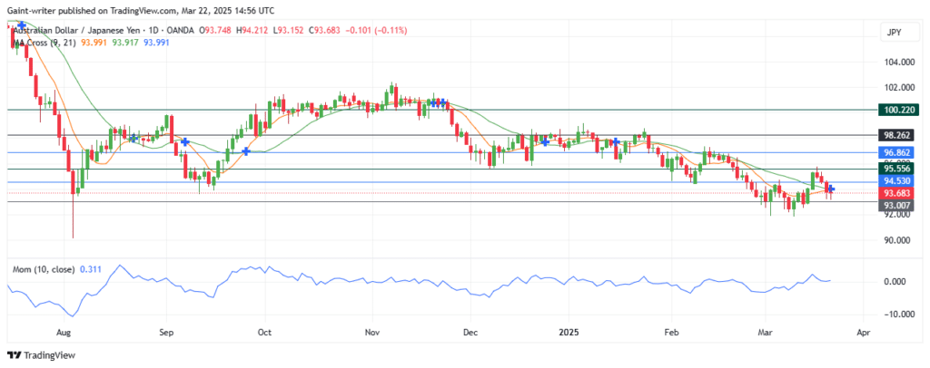 AUDJPY Buyers Prepare for Bullish Return