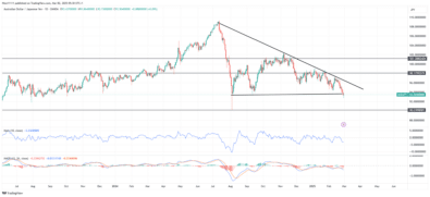 AUDJPY Bears Dominate as Sellers Target 90.000 Key Level