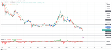 Arbitrum Price Forecast: ARB/USD Shatters Major Demand Level