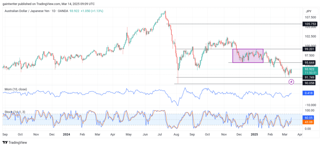 AUDJPY Buyers Sparks Fresh Move Against Sellers 