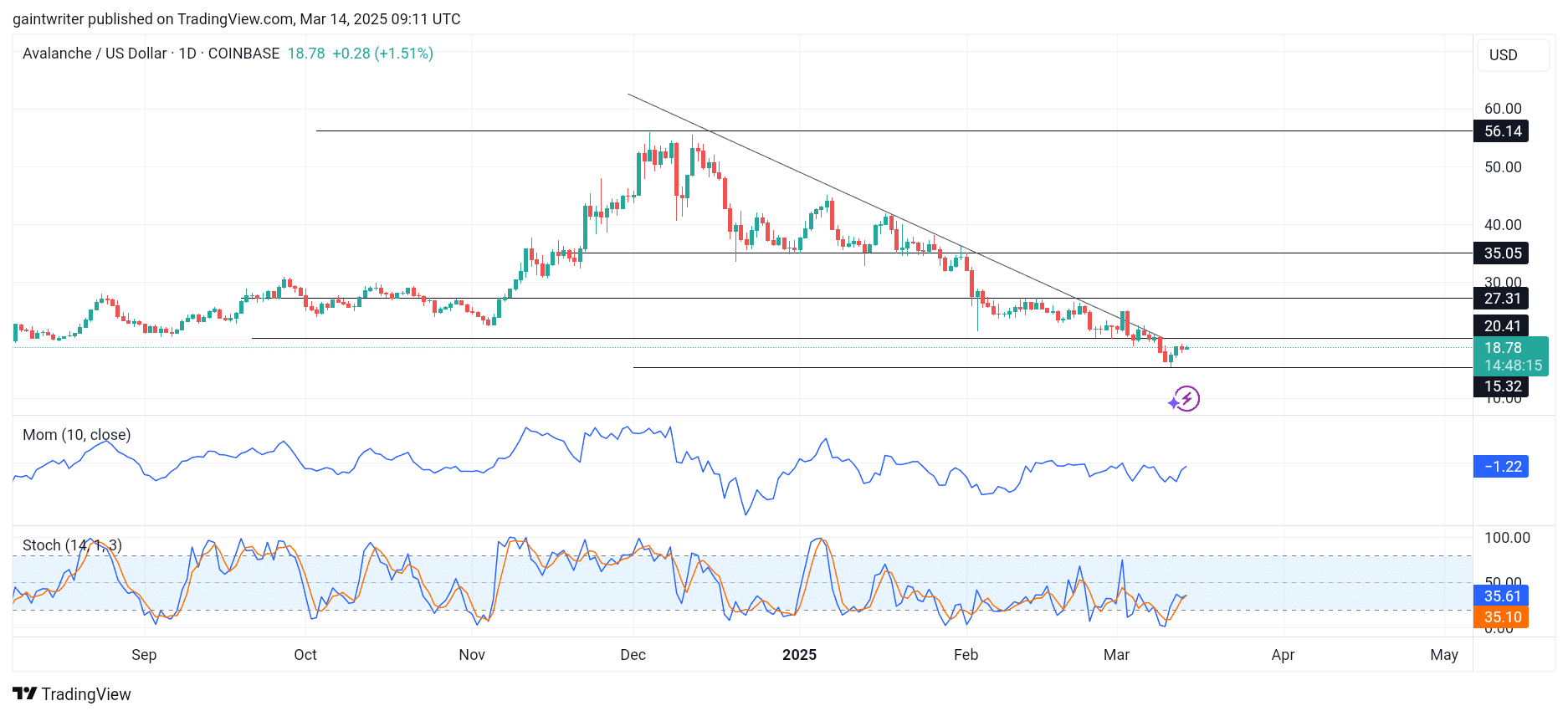 Avalanche Forecast- AVAXUSD Buyers Challenge Bearish Trend In The Market 