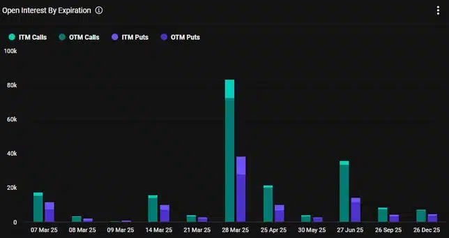 Crypto Markets on Edge as $3 Billion in Options Expire This Friday