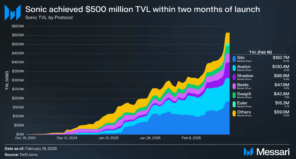 Sonic Network Shows Explosive Growth with $565 Million TVL