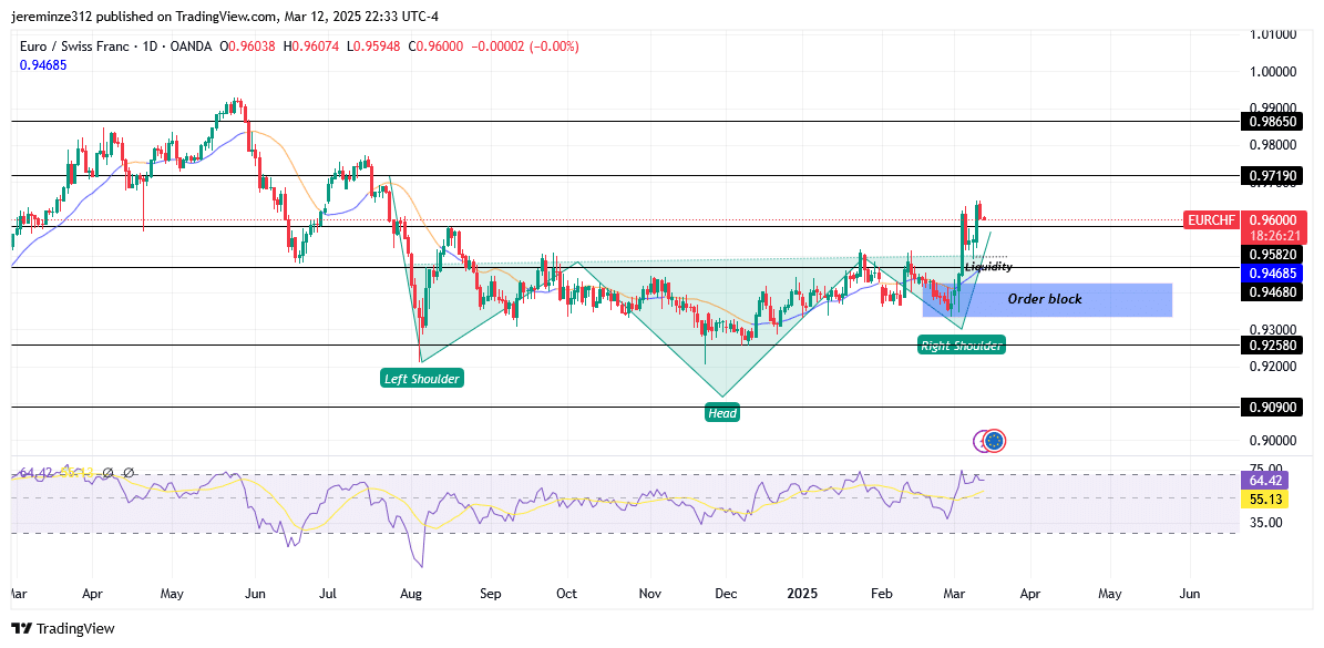 ‎EURCHF Rebounds from Demand Zone