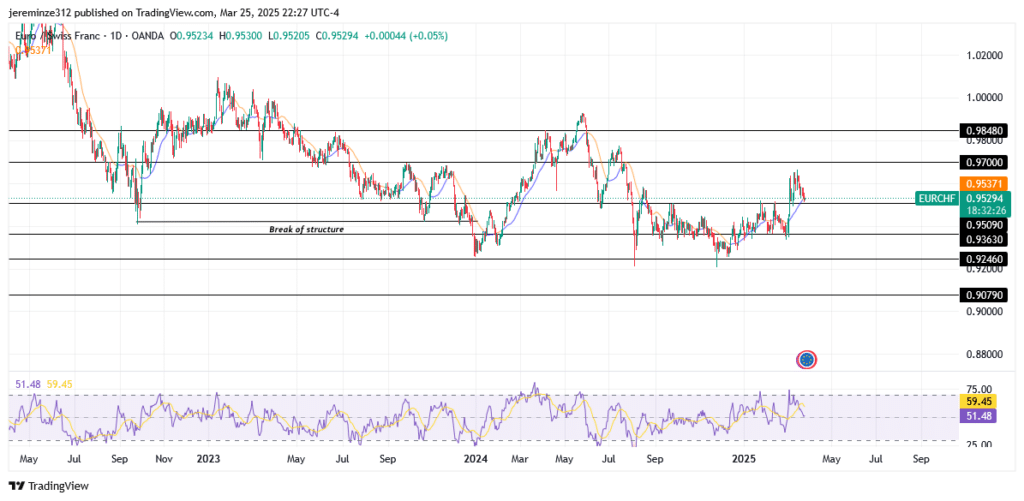 ‎EURCHF Faces Temporary Recovery Amid Long-Term Bearish Trend