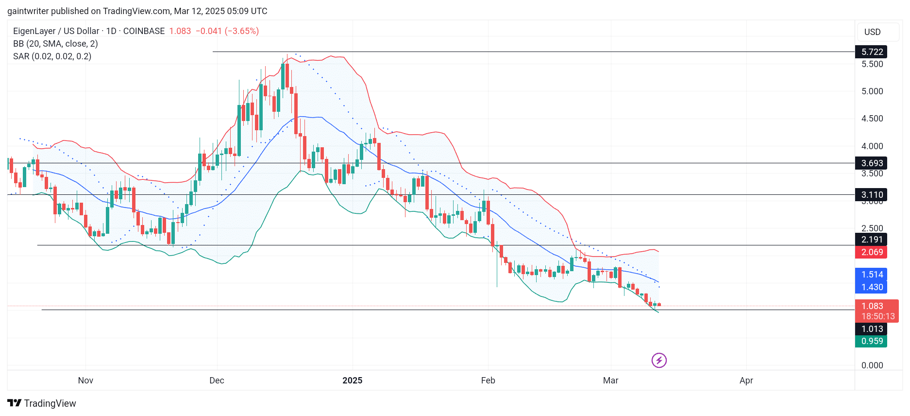 EigenLayer Price Forecast - EIGENUSD Bears Dominate as Buyers Struggles to Recover